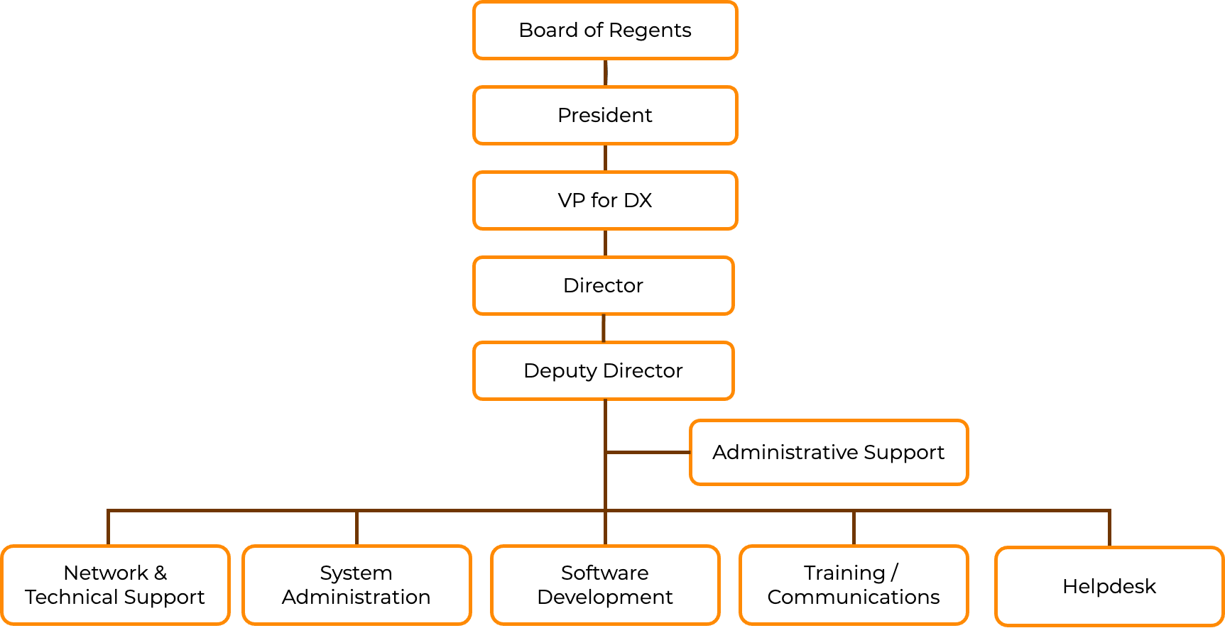 org chart
